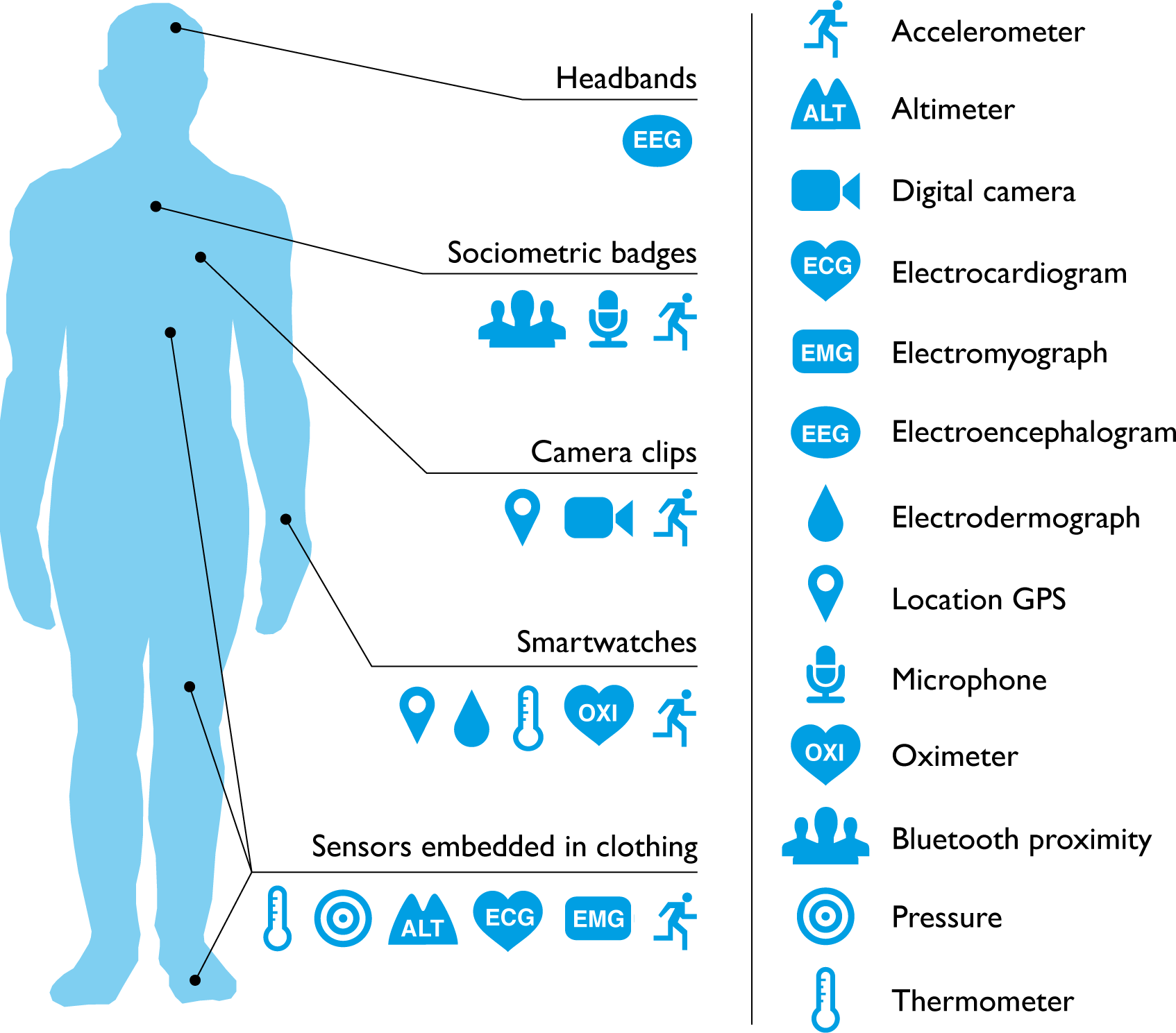 Body Area Medical Sensors